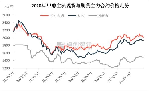 甲醇期货最新动态，市场走势、影响因素及未来展望
