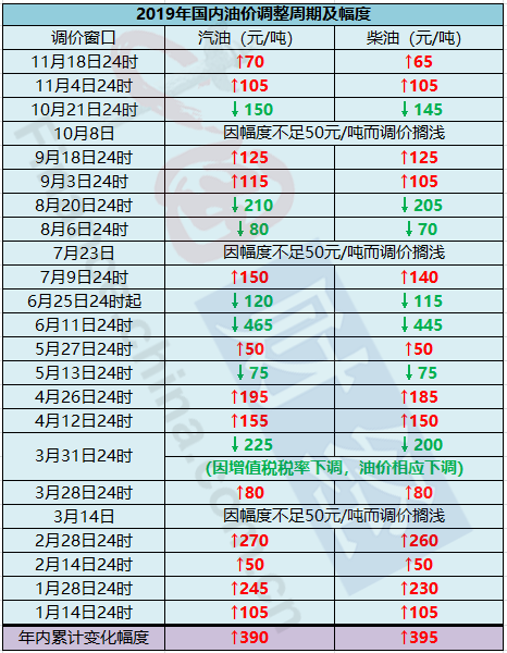 最新汽油调价动态，市场影响分析与趋势预测