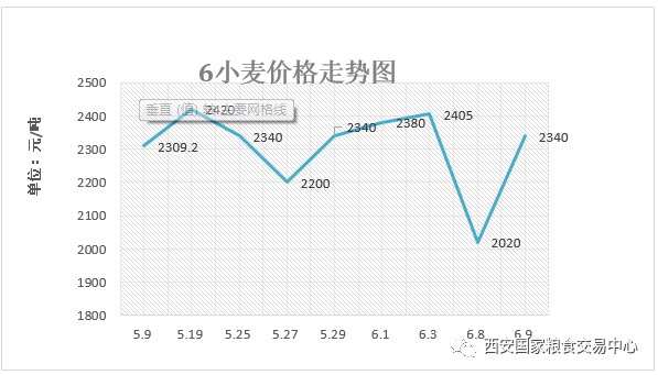 小麦价格最新行情走势图及分析影响因素