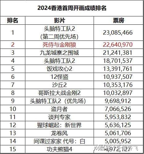香港电影市场繁荣与变迁，最新票房排行榜解读