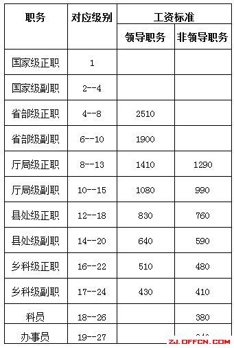 最新公务员工资制度及其深远影响
