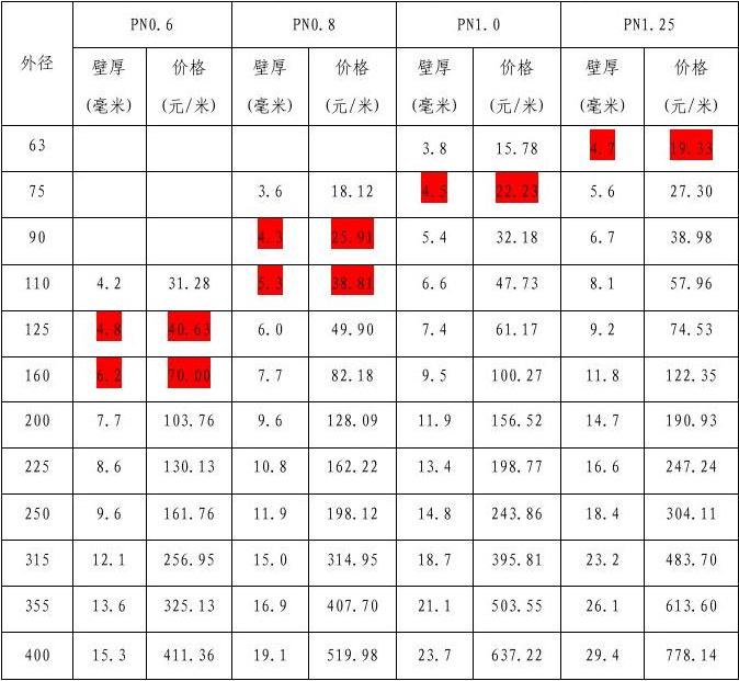 PE管最新价格表公布