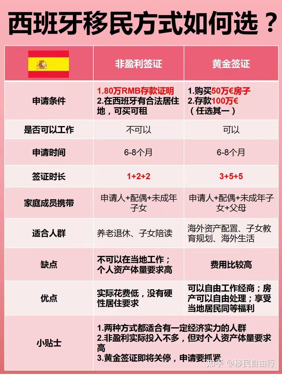 西班牙移民新政详解