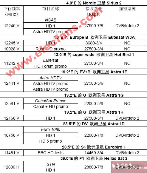 最新卫星电视参数详解及应用指南