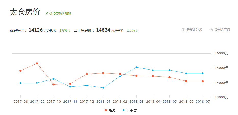 太仓房价走势分析，最新消息、市场趋势与未来展望