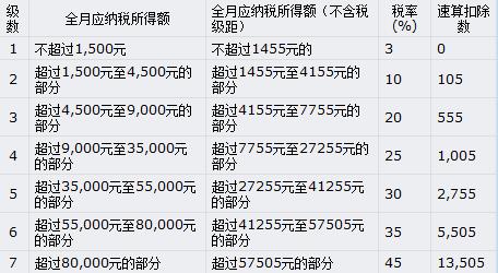 最新工资扣税标准全面解析