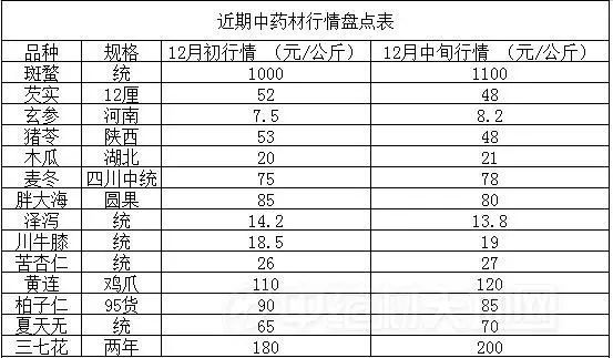 安国中药材最新价格总览表