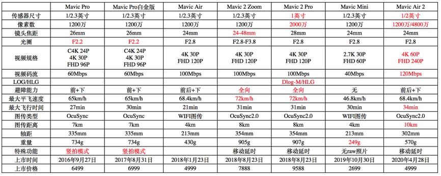 大疆无人机最新价格表全面解析