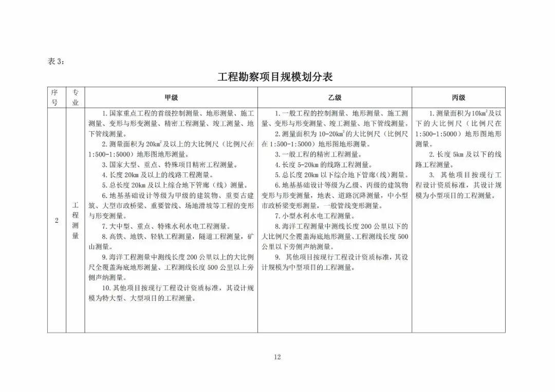 监理资质最新规定及其行业影响分析