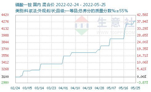 磷酸一铵最新价格动态与市场趋势解析