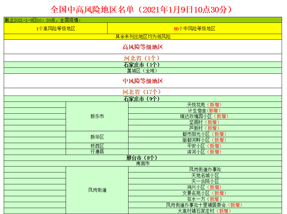 最新疫情风险地区表，携手共同防控疫情