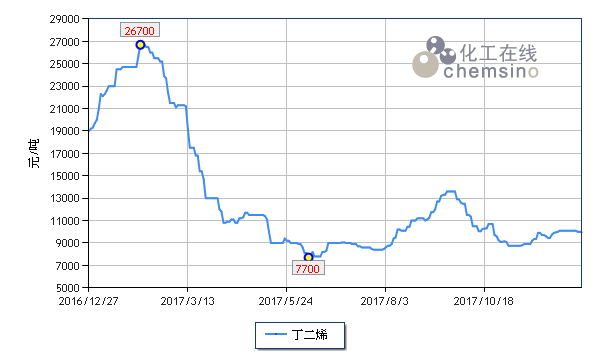 丁二烯最新价格动态与影响因素深度解析