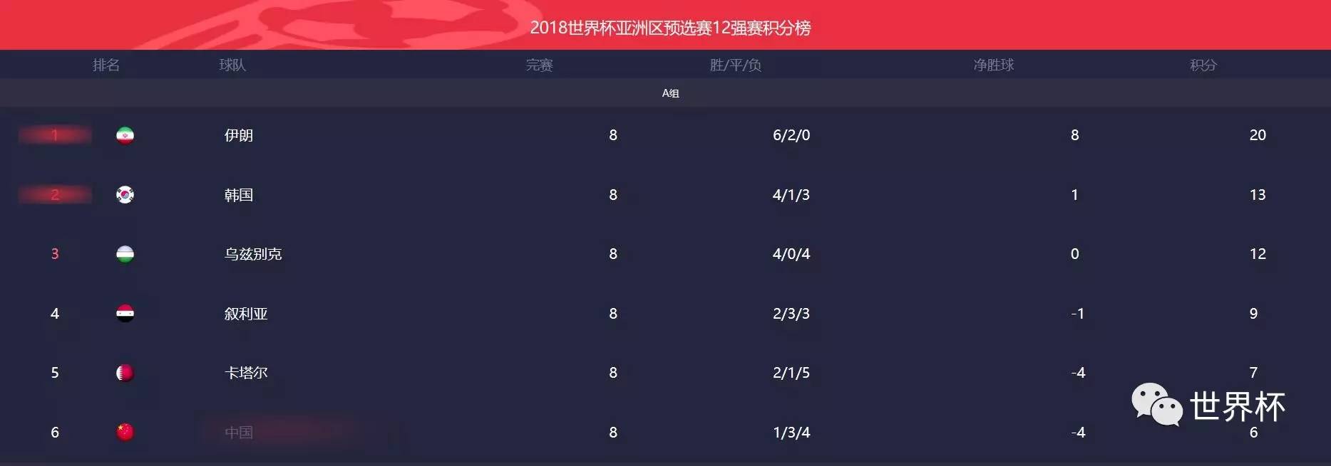亚洲世预赛积分榜最新动态，激烈角逐引发排名巨变