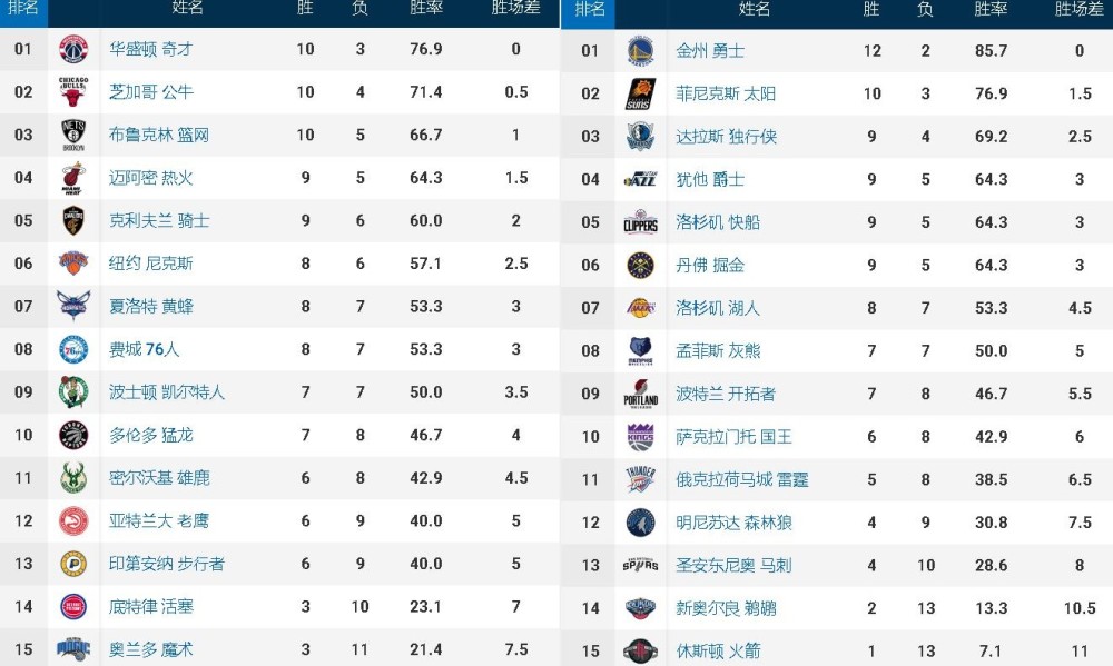 NBA最新战况排名，群雄逐鹿，谁将成为领袖？