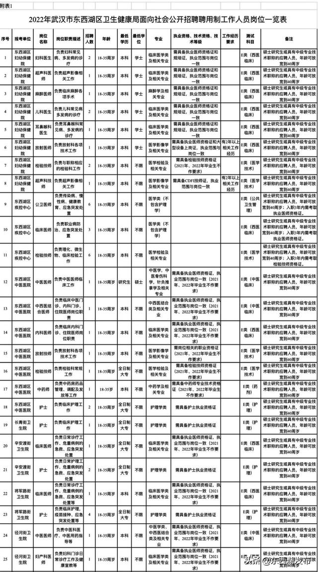 东西湖最新招聘信息汇总