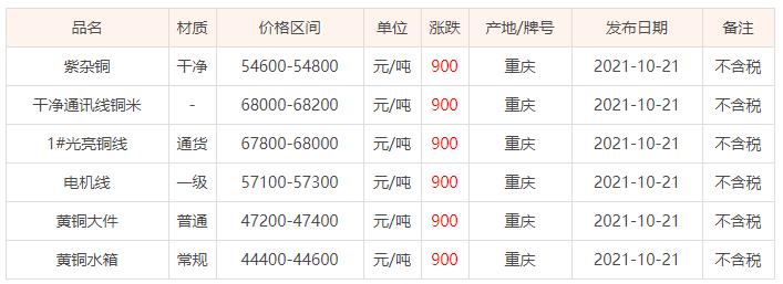 河北废铜最新价格动态解析