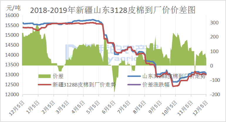 新疆皮棉最新价格动态解析