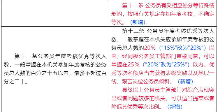 最新公务员考核规定全面解读