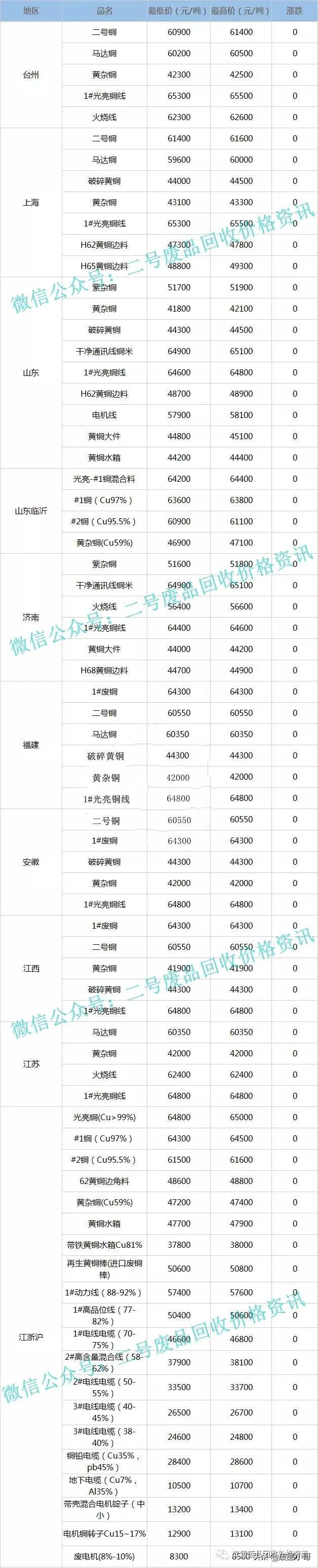 废铜铝价格最新行情解析