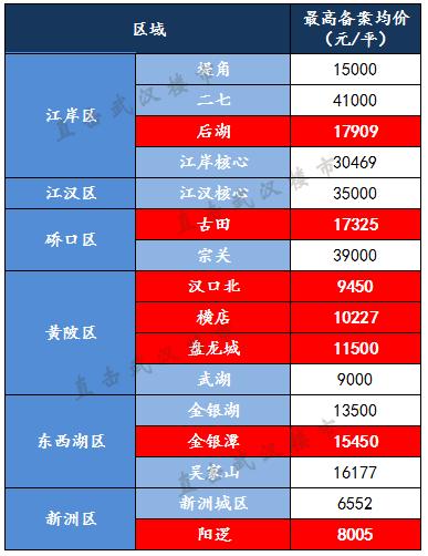 武汉后湖地区房价走势最新分析