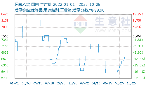 环氧乙烷价格动态更新与市场趋势深度解析