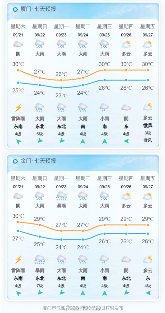 厦门最新天气预报概览